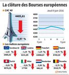 Les Bourses européennes finissent en baisse