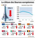 Net recul des Bourses européennes à la clôture