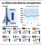 Les Bourses européennes clôturent en nette hausse