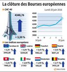 Les Bourses européennes clôturent en forte hausse