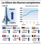 Les Bourses européennes terminent en nette hausse