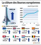 Les Bourses européennes clôturent en hausse