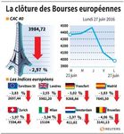 Net repli à nouveau des Bourses européennes à la clôture