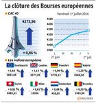 Les Bourses européennes clôturent en hausse