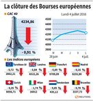 Les Bourses européennes clôturent en baisse