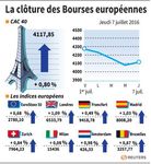 Les Bourses européennes finissent dans le vert