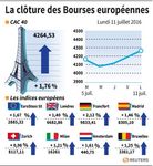 Les Bourses européens en hausse à la clôture