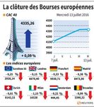 Les Bourses européennes dans le rouge à la clôture, sauf Paris