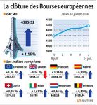 Les Bourses européennes clôturent en hausse, sauf Londres