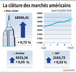 Wall Street : Wall Street à de nouveaux sommets avec JPMorgan et les banques