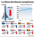 Recul des marchés européens en clôture, sauf Londres