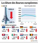 Léger repli en clôture pour les Bourses européennes