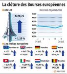 Les Bourses européennes en nette hausse à la clôture