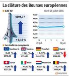 Note positive pour les Bourses européennes à la clôture