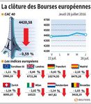 Les bourses européennes dans le rouge à la clôture