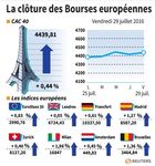 Les Bourses européennes finissent la semaine en hausse