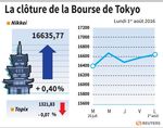 Tokyo : La Bourse de Tokyo gagne 0,40% avec la stabilisation du yen
