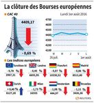 Recul modéré des Bourses européennes à la clôture