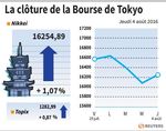 Tokyo : La Bourse de Tokyo finit en hausse de 1,07%
