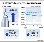 Wall Street : Wall Street fait du surplace avant les chiffres de l'emploi