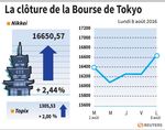 Tokyo : La Bourse de Tokyo finit en hausse de 2,44%
