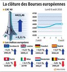Les Bourses européennes terminent en hausse