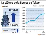 Tokyo : La Bourse de Tokyo finit en hausse de 0,69%