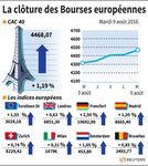 Les Bourses européennes clôturent en hausse
