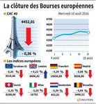 Les Bourses européennes terminent en baisse