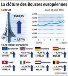 Les Bourses européennes soutenues par les résultats des sociétés