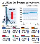 Les marchés européens clôturent proches de l'équilibre
