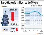 Tokyo : La Bourse de Tokyo finit en baisse de 1,62%