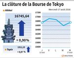 Tokyo : La Bourse de Tokyo finit en hausse