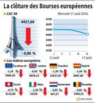 Les Bourses européennes terminent en baisse
