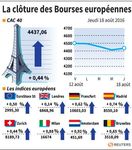 Les Bourses européennes terminent en hausse