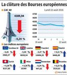 Les Bourses européennes commencent la semaine par une baisse
