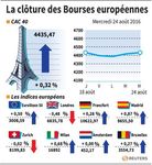 Les principales Bourses européennes finissent dans le vert