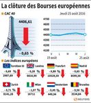 Les Bourses européennes clôturent en baisse