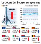 Les Bourses européennes finissent dans le rouge
