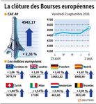 Nette hausse des marchés à la clôture en Europe