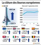 Les Bourses européennes terminent en hausse modérée
