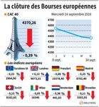 Les Bourses européennes finissent en baisse, sauf Londres