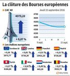 Les Bourses européennes clôturent en légère hausse