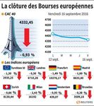 Les Bourses européennes terminent la semaine dans le rouge