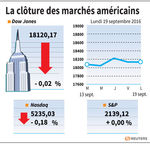 Wall Street : Wall Street termine sur une note stable, Apple a pesé