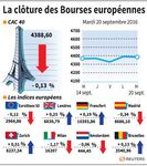 Statu quo à la clôture de Bourses européennes