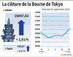 Tokyo : La Bourse de Tokyo finit en hausse de 1,91%