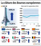 Les Bourses européennes terminent en hausse