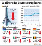 Prises de bénéfices, les marchés européens finissent en baisse