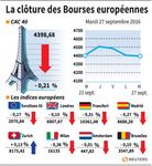 Les Bourses européennes terminent en repli